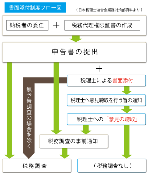 書面添付制度フォロー図