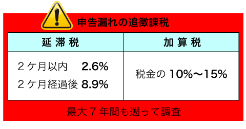 追徴課税